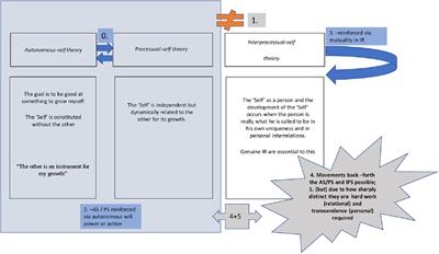 The Interprocessual-Self Theory in Support of Human Neuroscience Studies